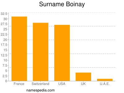Surname Boinay