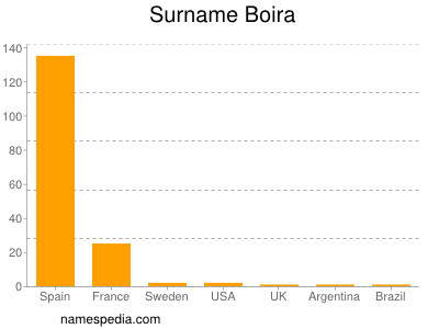 Surname Boira