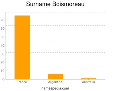 Surname Boismoreau