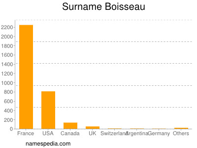 Surname Boisseau