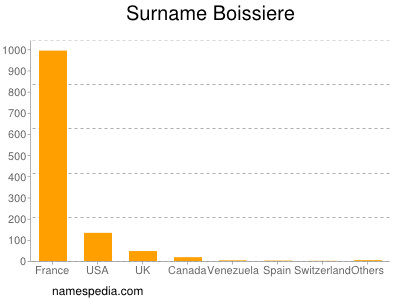 Surname Boissiere