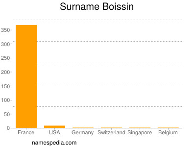 Surname Boissin