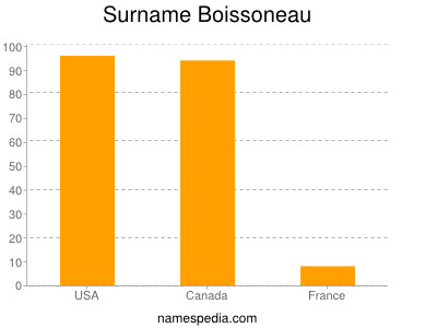 Surname Boissoneau