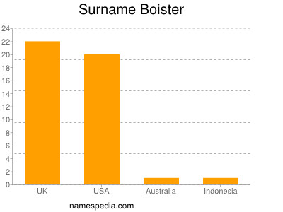 nom Boister