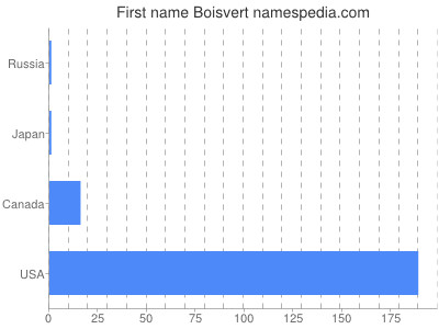 Given name Boisvert