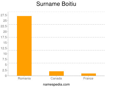 Surname Boitiu