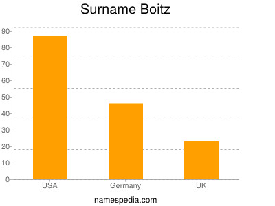Surname Boitz