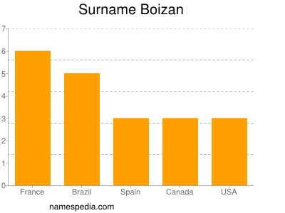 Surname Boizan