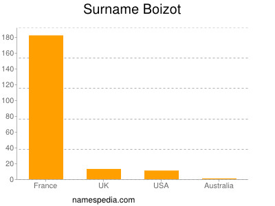 Surname Boizot