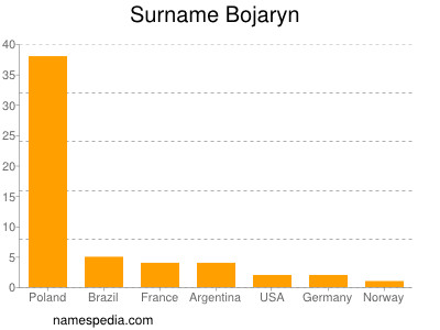 Surname Bojaryn