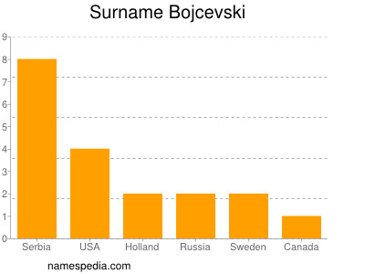 Surname Bojcevski