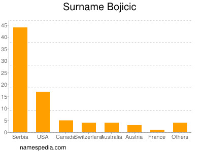 Surname Bojicic