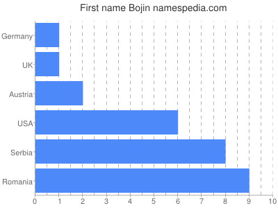 Given name Bojin