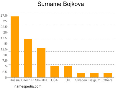 Surname Bojkova