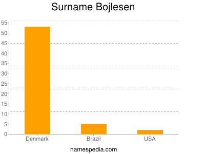 Surname Bojlesen