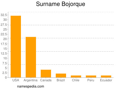 Surname Bojorque
