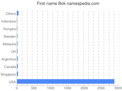 Given name Bok