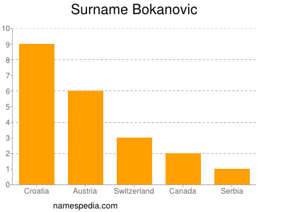 Surname Bokanovic