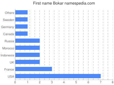 Vornamen Bokar