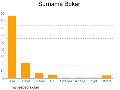 Familiennamen Bokar