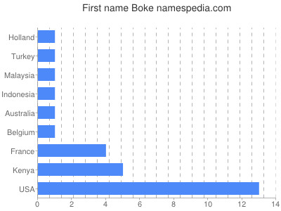 Given name Boke