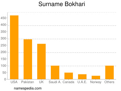 Surname Bokhari