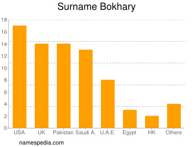 Surname Bokhary