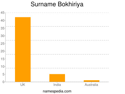Surname Bokhiriya