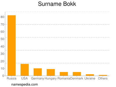 Surname Bokk