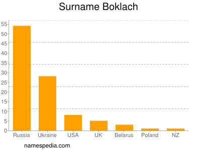 Surname Boklach
