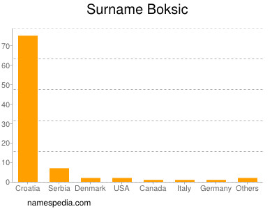 Surname Boksic