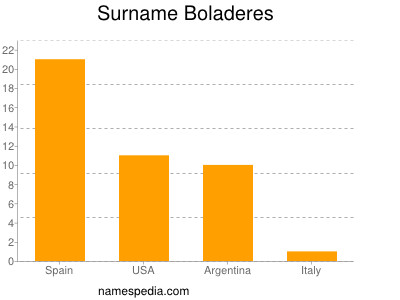 Surname Boladeres