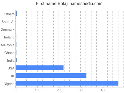 Given name Bolaji