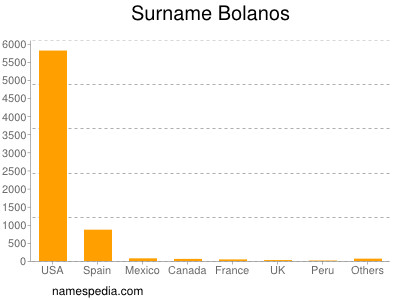 Surname Bolanos