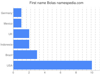 Given name Bolas