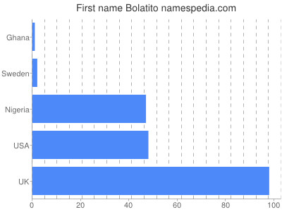 Given name Bolatito