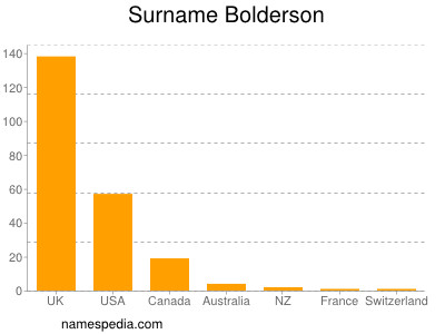 Surname Bolderson
