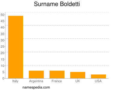 Surname Boldetti