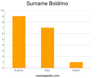 Surname Boldrino