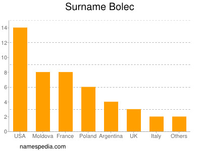 Surname Bolec