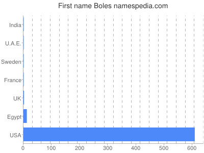 Given name Boles