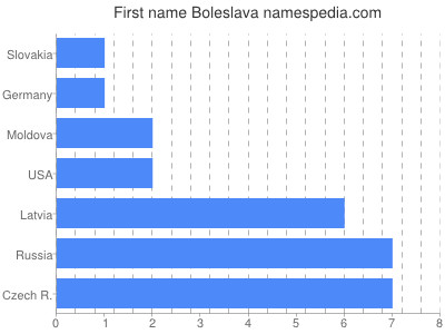 Given name Boleslava