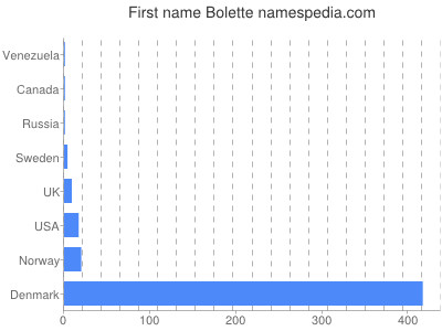 Given name Bolette