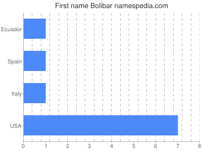 prenom Bolibar