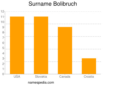 Familiennamen Bolibruch