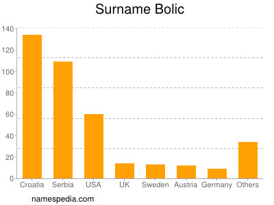 Surname Bolic