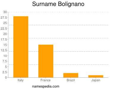 Surname Bolignano