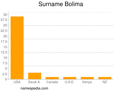 Surname Bolima