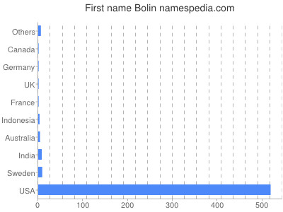 Given name Bolin
