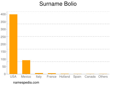 Surname Bolio